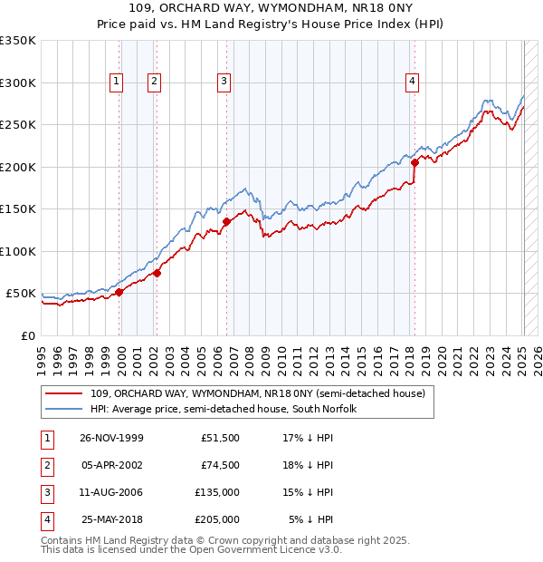 109, ORCHARD WAY, WYMONDHAM, NR18 0NY: Price paid vs HM Land Registry's House Price Index