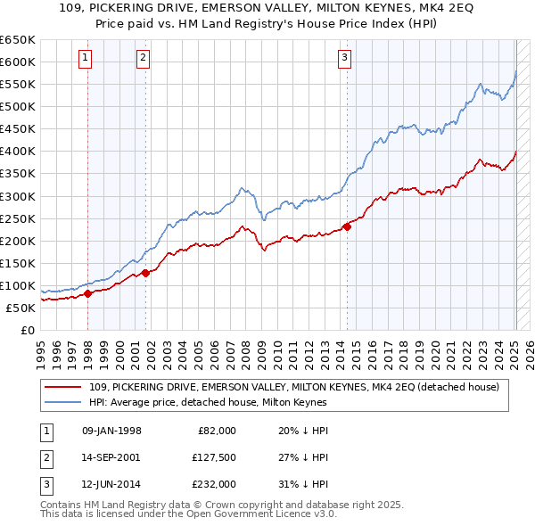 109, PICKERING DRIVE, EMERSON VALLEY, MILTON KEYNES, MK4 2EQ: Price paid vs HM Land Registry's House Price Index