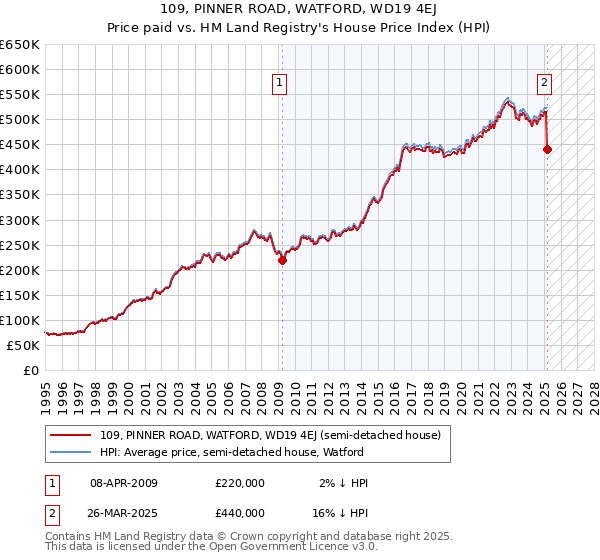 109, PINNER ROAD, WATFORD, WD19 4EJ: Price paid vs HM Land Registry's House Price Index