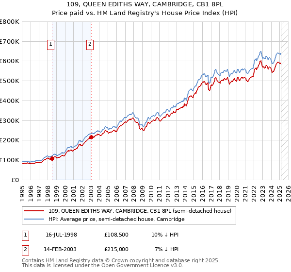 109, QUEEN EDITHS WAY, CAMBRIDGE, CB1 8PL: Price paid vs HM Land Registry's House Price Index