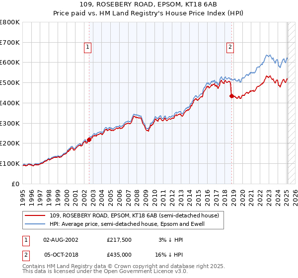 109, ROSEBERY ROAD, EPSOM, KT18 6AB: Price paid vs HM Land Registry's House Price Index