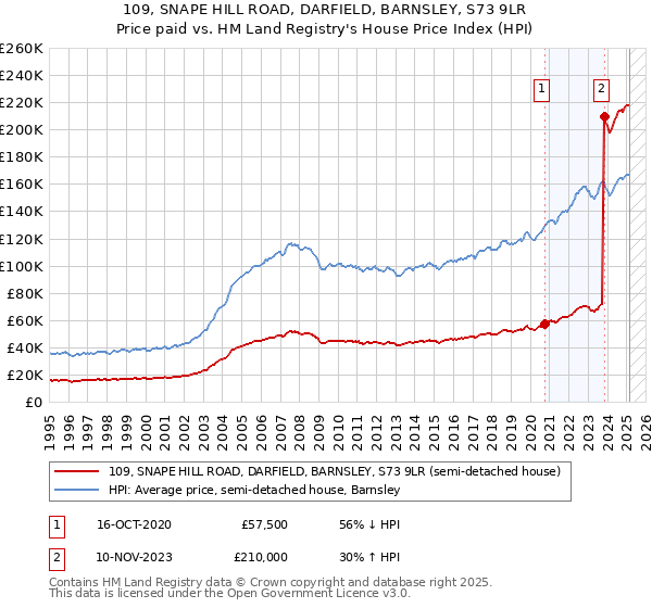 109, SNAPE HILL ROAD, DARFIELD, BARNSLEY, S73 9LR: Price paid vs HM Land Registry's House Price Index