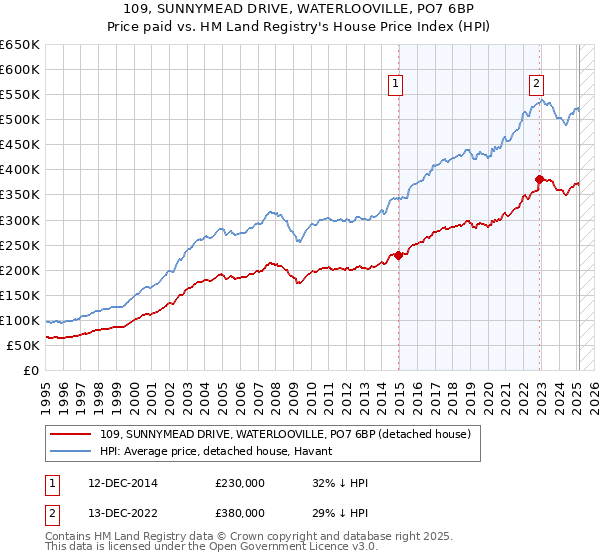 109, SUNNYMEAD DRIVE, WATERLOOVILLE, PO7 6BP: Price paid vs HM Land Registry's House Price Index