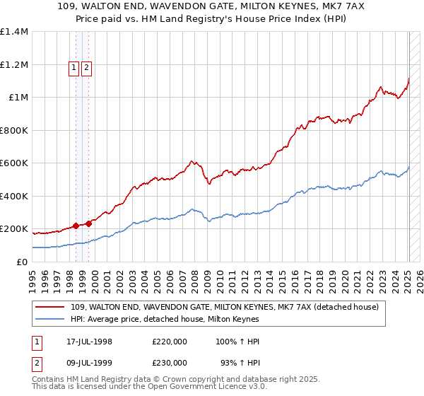 109, WALTON END, WAVENDON GATE, MILTON KEYNES, MK7 7AX: Price paid vs HM Land Registry's House Price Index