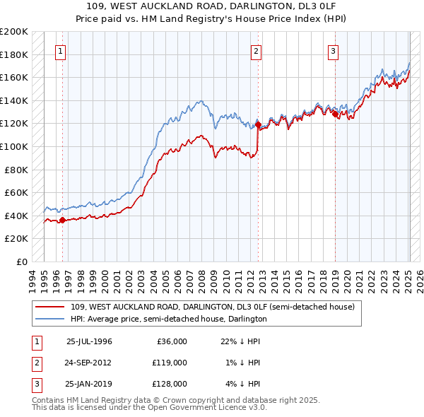 109, WEST AUCKLAND ROAD, DARLINGTON, DL3 0LF: Price paid vs HM Land Registry's House Price Index