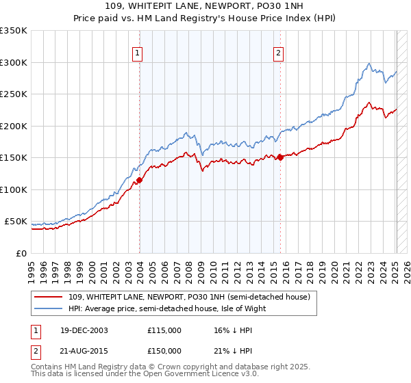109, WHITEPIT LANE, NEWPORT, PO30 1NH: Price paid vs HM Land Registry's House Price Index
