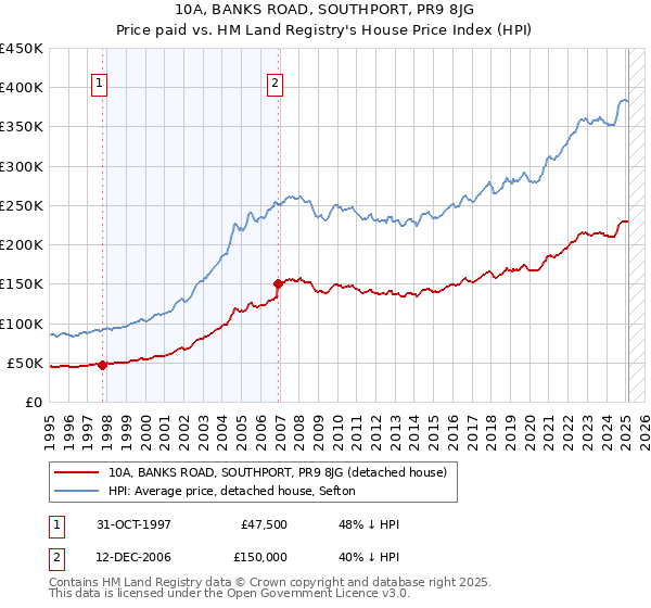 10A, BANKS ROAD, SOUTHPORT, PR9 8JG: Price paid vs HM Land Registry's House Price Index