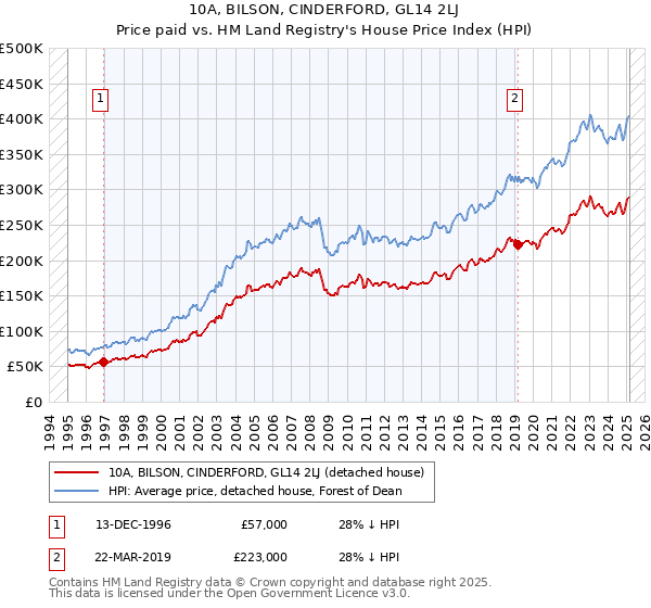 10A, BILSON, CINDERFORD, GL14 2LJ: Price paid vs HM Land Registry's House Price Index
