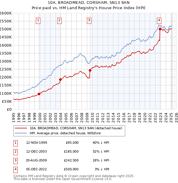 10A, BROADMEAD, CORSHAM, SN13 9AN: Price paid vs HM Land Registry's House Price Index