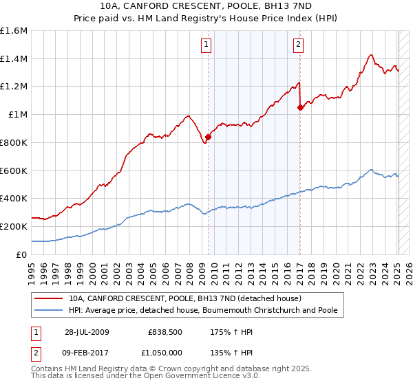 10A, CANFORD CRESCENT, POOLE, BH13 7ND: Price paid vs HM Land Registry's House Price Index