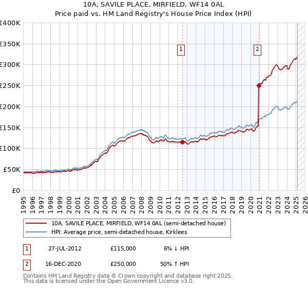 10A, SAVILE PLACE, MIRFIELD, WF14 0AL: Price paid vs HM Land Registry's House Price Index