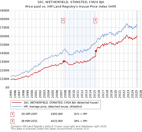 10C, WETHERFIELD, STANSTED, CM24 8JA: Price paid vs HM Land Registry's House Price Index