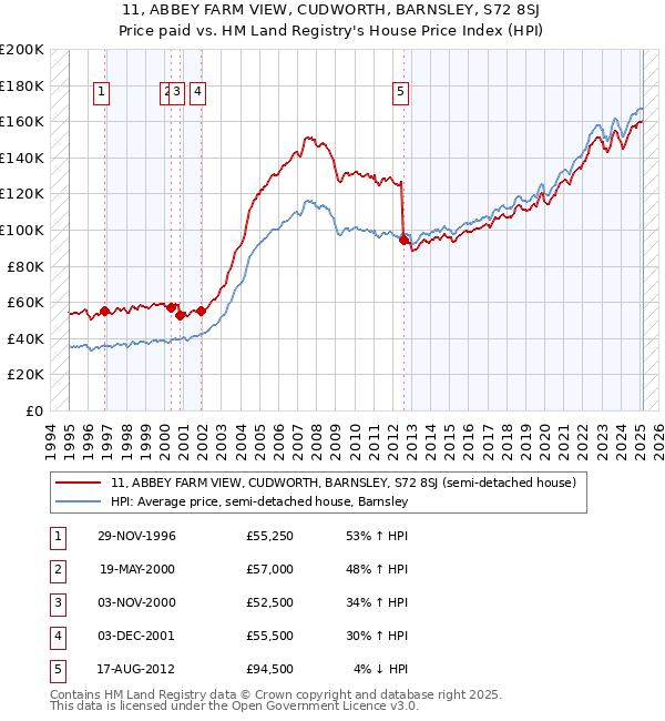 11, ABBEY FARM VIEW, CUDWORTH, BARNSLEY, S72 8SJ: Price paid vs HM Land Registry's House Price Index