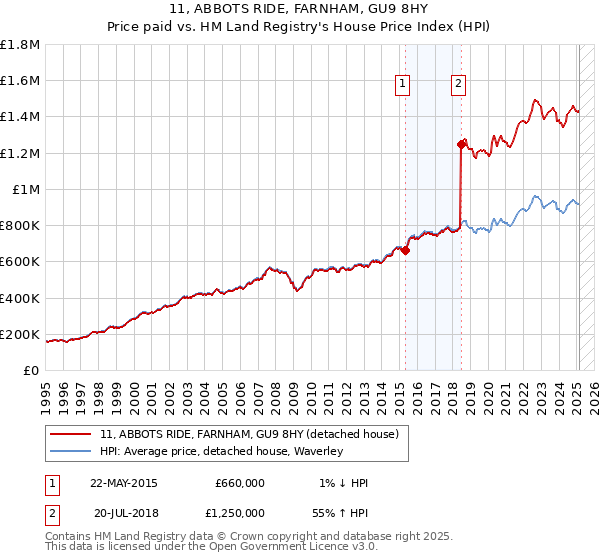 11, ABBOTS RIDE, FARNHAM, GU9 8HY: Price paid vs HM Land Registry's House Price Index