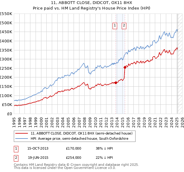 11, ABBOTT CLOSE, DIDCOT, OX11 8HX: Price paid vs HM Land Registry's House Price Index