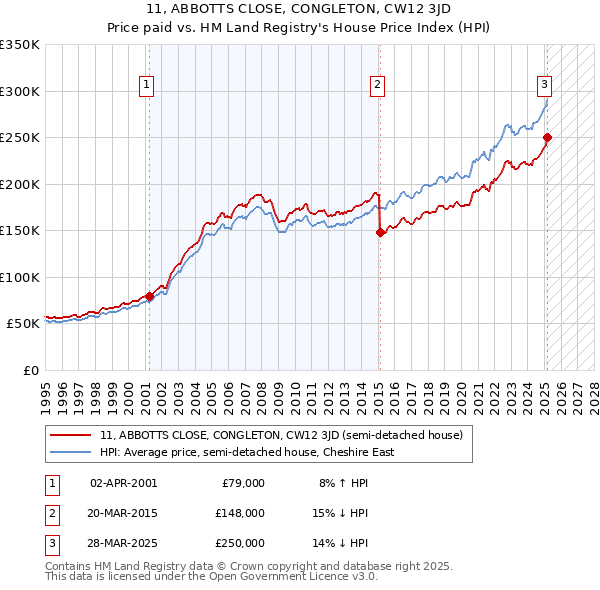11, ABBOTTS CLOSE, CONGLETON, CW12 3JD: Price paid vs HM Land Registry's House Price Index