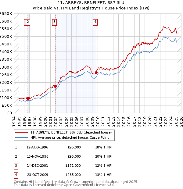 11, ABREYS, BENFLEET, SS7 3LU: Price paid vs HM Land Registry's House Price Index