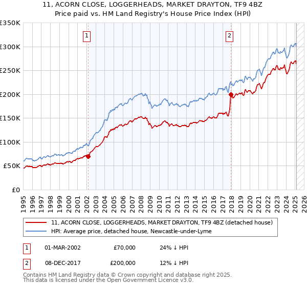 11, ACORN CLOSE, LOGGERHEADS, MARKET DRAYTON, TF9 4BZ: Price paid vs HM Land Registry's House Price Index