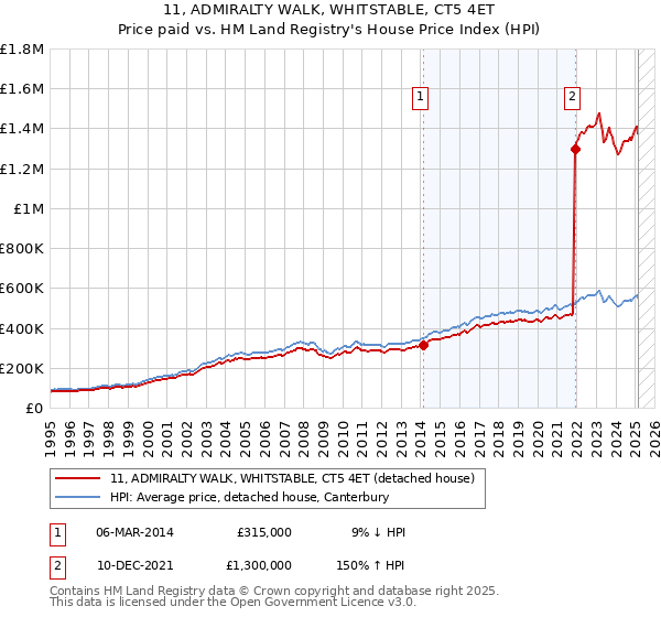 11, ADMIRALTY WALK, WHITSTABLE, CT5 4ET: Price paid vs HM Land Registry's House Price Index