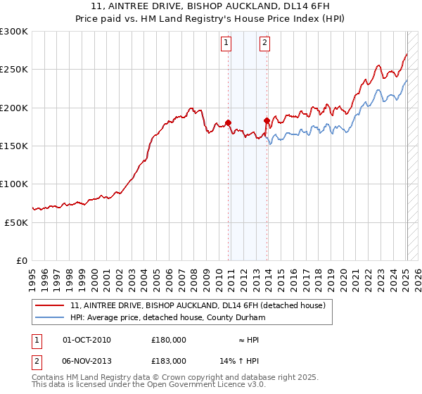 11, AINTREE DRIVE, BISHOP AUCKLAND, DL14 6FH: Price paid vs HM Land Registry's House Price Index
