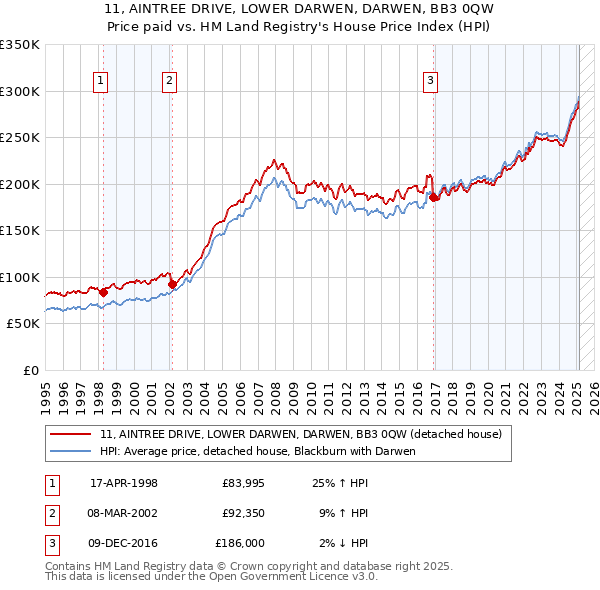 11, AINTREE DRIVE, LOWER DARWEN, DARWEN, BB3 0QW: Price paid vs HM Land Registry's House Price Index