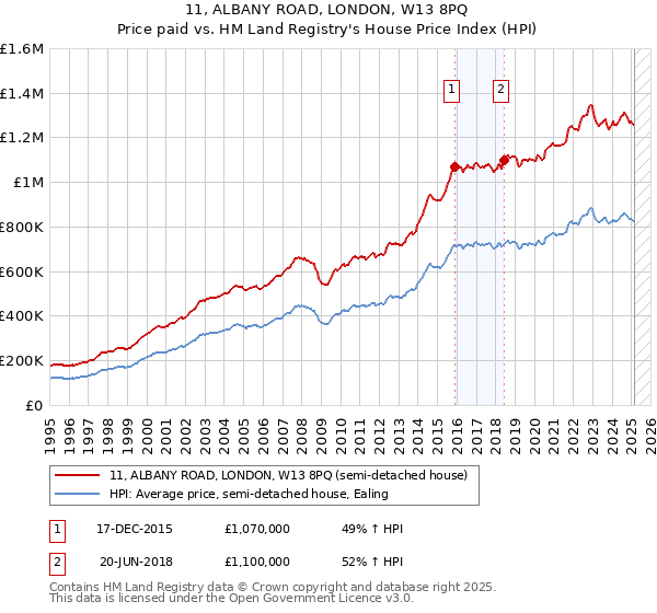 11, ALBANY ROAD, LONDON, W13 8PQ: Price paid vs HM Land Registry's House Price Index