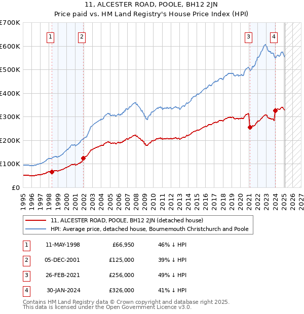 11, ALCESTER ROAD, POOLE, BH12 2JN: Price paid vs HM Land Registry's House Price Index