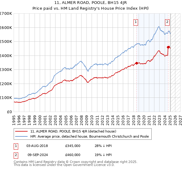 11, ALMER ROAD, POOLE, BH15 4JR: Price paid vs HM Land Registry's House Price Index