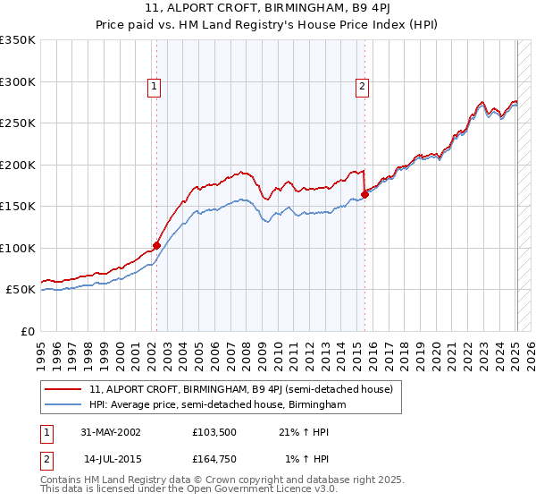 11, ALPORT CROFT, BIRMINGHAM, B9 4PJ: Price paid vs HM Land Registry's House Price Index