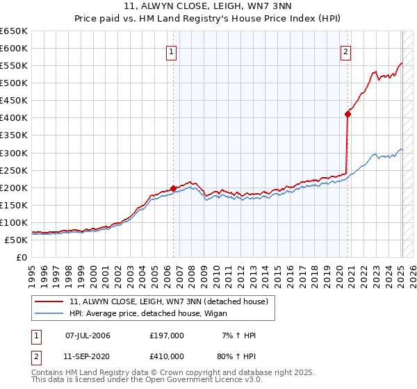 11, ALWYN CLOSE, LEIGH, WN7 3NN: Price paid vs HM Land Registry's House Price Index