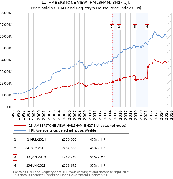 11, AMBERSTONE VIEW, HAILSHAM, BN27 1JU: Price paid vs HM Land Registry's House Price Index