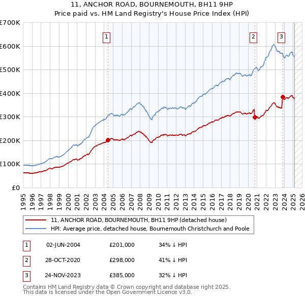 11, ANCHOR ROAD, BOURNEMOUTH, BH11 9HP: Price paid vs HM Land Registry's House Price Index