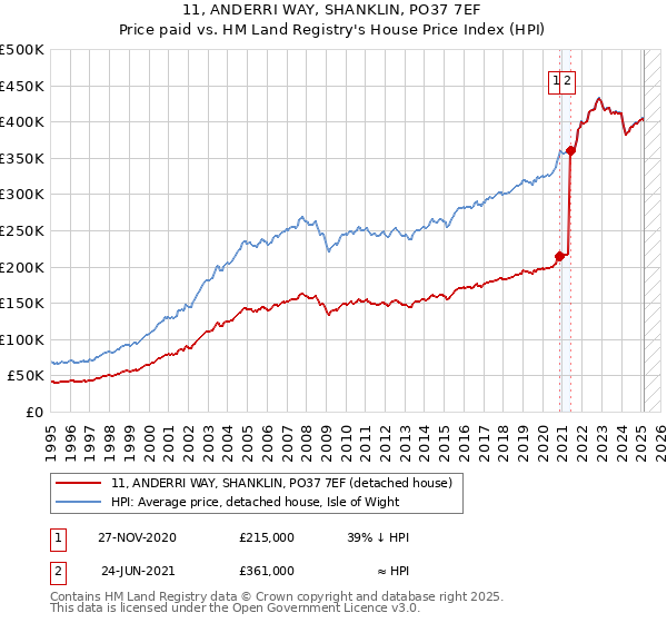 11, ANDERRI WAY, SHANKLIN, PO37 7EF: Price paid vs HM Land Registry's House Price Index