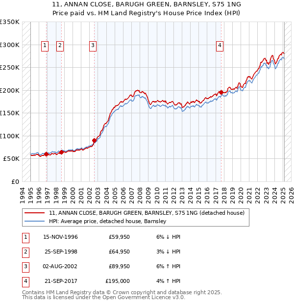 11, ANNAN CLOSE, BARUGH GREEN, BARNSLEY, S75 1NG: Price paid vs HM Land Registry's House Price Index