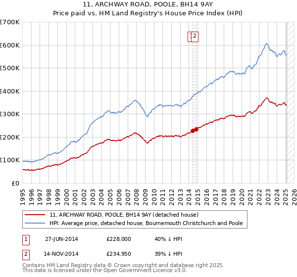 11, ARCHWAY ROAD, POOLE, BH14 9AY: Price paid vs HM Land Registry's House Price Index