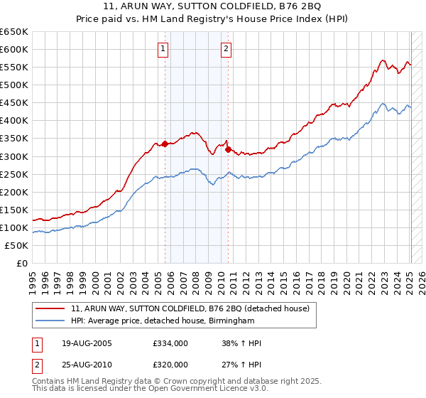 11, ARUN WAY, SUTTON COLDFIELD, B76 2BQ: Price paid vs HM Land Registry's House Price Index