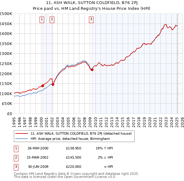 11, ASH WALK, SUTTON COLDFIELD, B76 2PJ: Price paid vs HM Land Registry's House Price Index