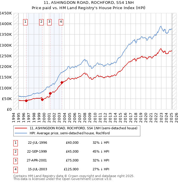 11, ASHINGDON ROAD, ROCHFORD, SS4 1NH: Price paid vs HM Land Registry's House Price Index