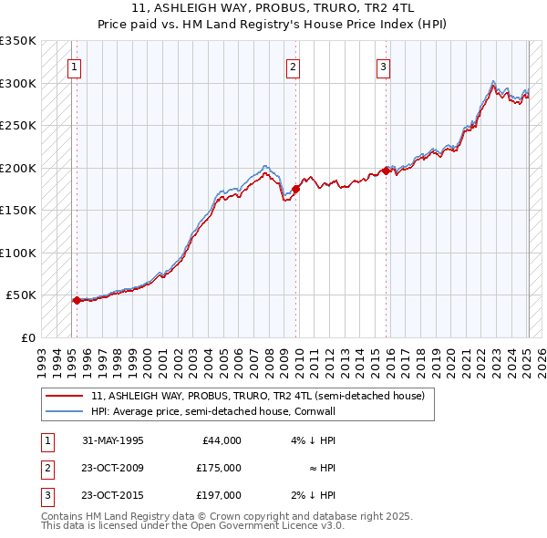 11, ASHLEIGH WAY, PROBUS, TRURO, TR2 4TL: Price paid vs HM Land Registry's House Price Index