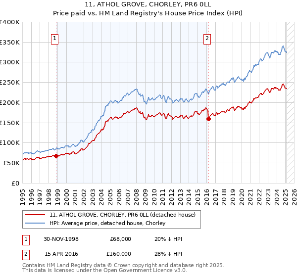 11, ATHOL GROVE, CHORLEY, PR6 0LL: Price paid vs HM Land Registry's House Price Index