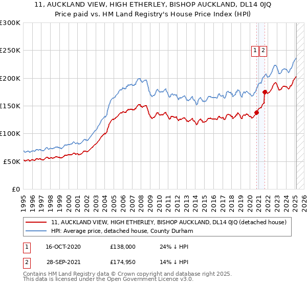 11, AUCKLAND VIEW, HIGH ETHERLEY, BISHOP AUCKLAND, DL14 0JQ: Price paid vs HM Land Registry's House Price Index