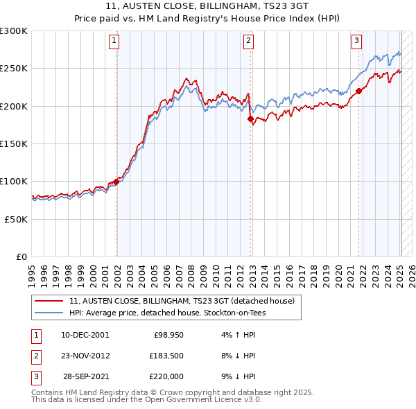 11, AUSTEN CLOSE, BILLINGHAM, TS23 3GT: Price paid vs HM Land Registry's House Price Index