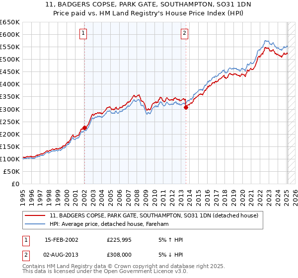 11, BADGERS COPSE, PARK GATE, SOUTHAMPTON, SO31 1DN: Price paid vs HM Land Registry's House Price Index