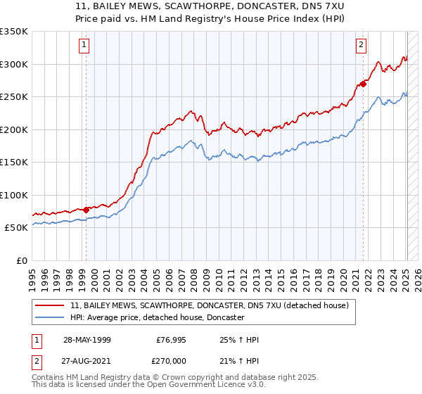 11, BAILEY MEWS, SCAWTHORPE, DONCASTER, DN5 7XU: Price paid vs HM Land Registry's House Price Index