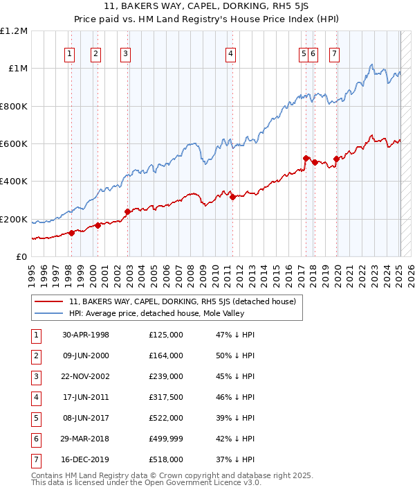 11, BAKERS WAY, CAPEL, DORKING, RH5 5JS: Price paid vs HM Land Registry's House Price Index