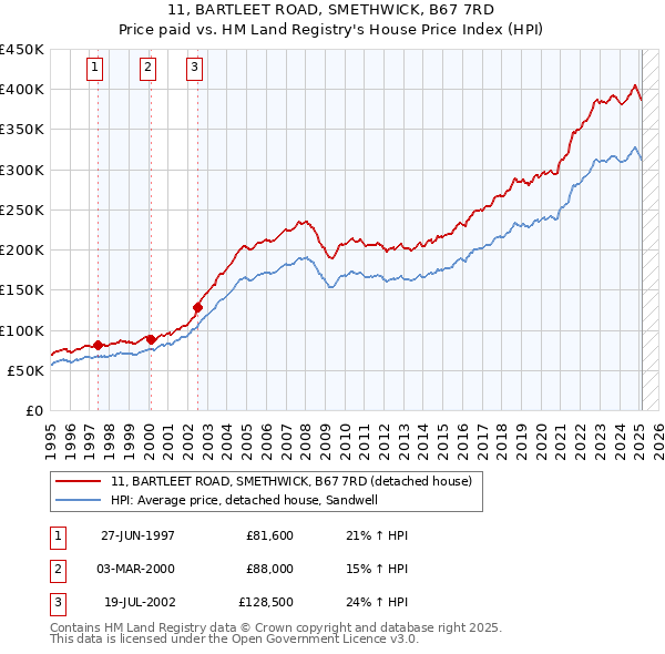 11, BARTLEET ROAD, SMETHWICK, B67 7RD: Price paid vs HM Land Registry's House Price Index