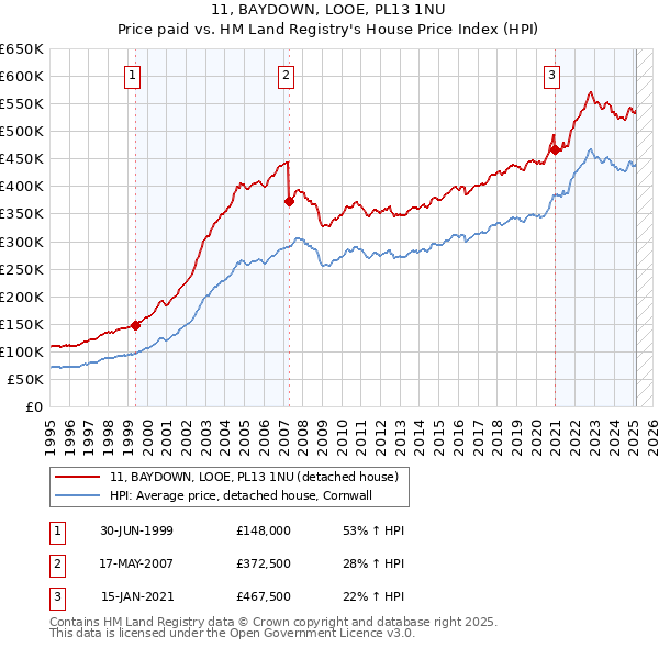 11, BAYDOWN, LOOE, PL13 1NU: Price paid vs HM Land Registry's House Price Index