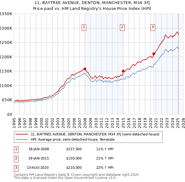 11, BAYTREE AVENUE, DENTON, MANCHESTER, M34 3FJ: Price paid vs HM Land Registry's House Price Index