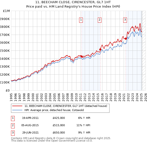 11, BEECHAM CLOSE, CIRENCESTER, GL7 1HT: Price paid vs HM Land Registry's House Price Index