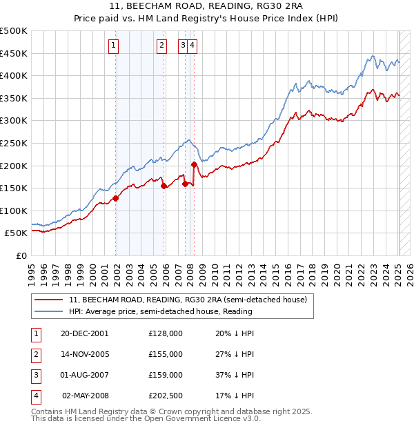 11, BEECHAM ROAD, READING, RG30 2RA: Price paid vs HM Land Registry's House Price Index